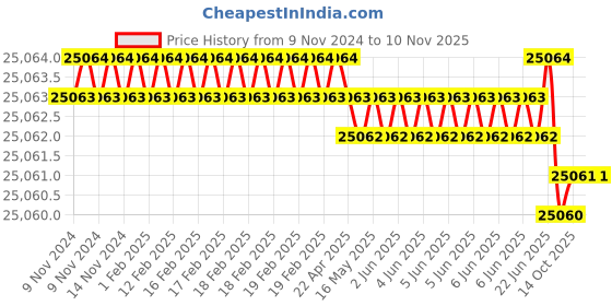 moglix.com Sesw 16x15ml Metal Digital Laboratory Centrifugal Machine with Digital RPM, Timer &a; Safety Button (Pack of 2) sesw Price History Graph from 9 Nov 2024 to 7 Nov 2025