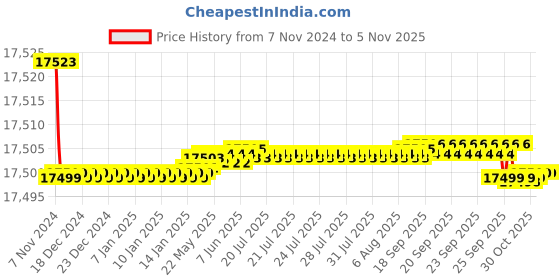 moglix.com Sesw 2 Litre Microprocessor Based Magnetic Stirrer with Hot Plate sesw Price History Graph from 7 Nov 2024 to 5 Nov 2025