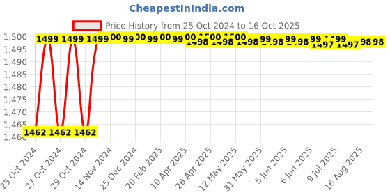 moglix.com Sesw 2000ml 400W Heating Mantle, Sesw995 sesw Price History Graph from 25 Oct 2024 to 16 Oct 2025