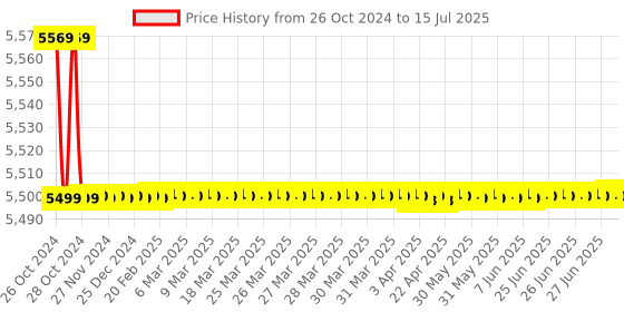 moglix.com Sesw 2200rpm Microprocessor Based Test Tube Vortex Shaker sesw Price History Graph from 26 Oct 2024 to 15 Jul 2025