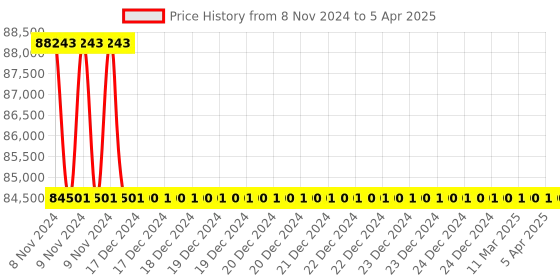 moglix.com Sesw 2200rpm Microprocessor Based Test Tube Vortex Shaker (Pack of 5) sesw Price History Graph from 8 Nov 2024 to 5 Apr 2025