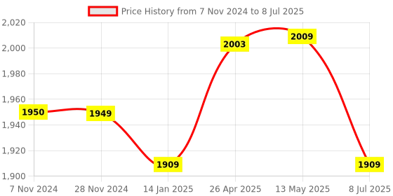 moglix.com Sesw 220V Vortex Shaker with Continuous &a; Touch Mode sesw Price History Graph from 7 Nov 2024 to 8 Jul 2025