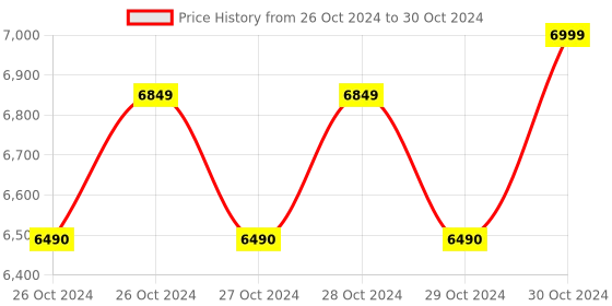 moglix.com Sesw 25L Microprocessor Based Laboratory Stirrer sesw Price History Graph from 26 Oct 2024 to 30 Oct 2024