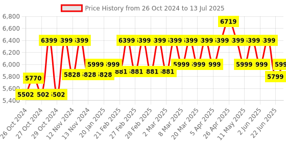 moglix.com Sesw 28L Bacteriological Incubator with Aluminium Chamber (It&s;s not an egg incubator) sesw Price History Graph from 26 Oct 2024 to 13 Jul 2025