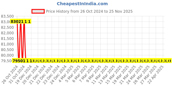 moglix.com Sesw 28L Bacteriological Incubator with Aluminium Chamber (Pack of 5) sesw Price History Graph from 26 Oct 2024 to 25 Nov 2025