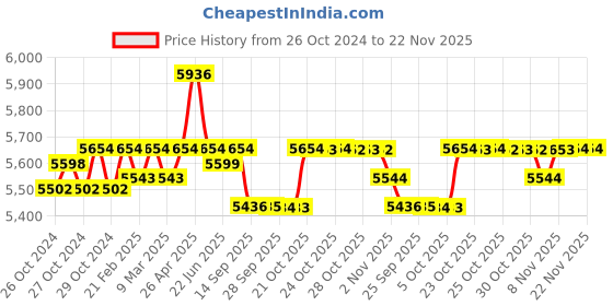 moglix.com Sesw 28L MS Oven with Aluminium Inner Chamber sesw Price History Graph from 26 Oct 2024 to 22 Nov 2025