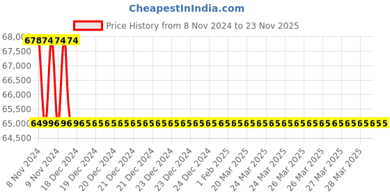 moglix.com Sesw 28L MS Oven with Aluminium Inner Chamber (Pack of 5) sesw Price History Graph from 8 Nov 2024 to 23 Nov 2025
