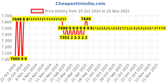 moglix.com Sesw 2L Digital Magnetic Stirrer with Hot Plate sesw Price History Graph from 25 Oct 2024 to 20 Nov 2025