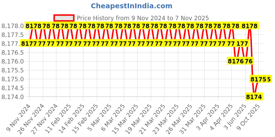 moglix.com Sesw 2L Stainless Steel Digital Magnetic Stirrer with Hot Plate, SESW 0135 (Pack of 2) sesw Price History Graph from 9 Nov 2024 to 7 Nov 2025