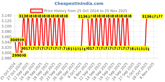 moglix.com SESW 30ml Mild Steel Heavy Duty Motor Tissue Homogenizer sesw Price History Graph from 25 Oct 2024 to 24 Nov 2025