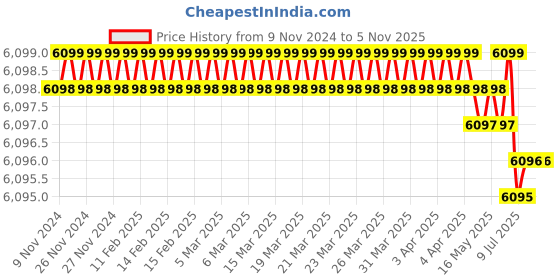 moglix.com SESW 30ml Mild Steel Heavy Duty Motor Tissue Homogenizer (Pack of 2) sesw Price History Graph from 9 Nov 2024 to 5 Nov 2025