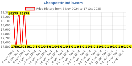 moglix.com SESW 30ml Mild Steel Heavy Duty Motor Tissue Homogenizer (Pack of 5) sesw Price History Graph from 8 Nov 2024 to 17 Oct 2025