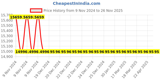 moglix.com Sesw 3500rpm 4 Tube Square Centrifuge (Pack of 5) sesw Price History Graph from 9 Nov 2024 to 25 Nov 2025