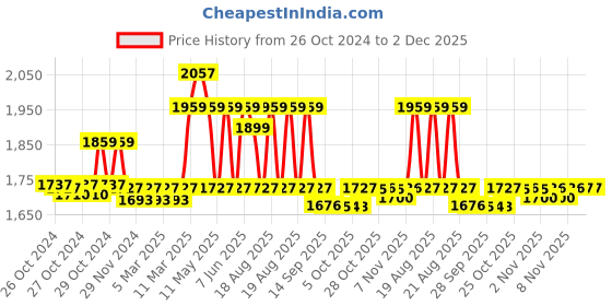 moglix.com Sesw 3500rpm ABS Centrifuge Machine, 8479 sesw Price History Graph from 26 Oct 2024 to 2 Dec 2025