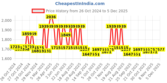 moglix.com Sesw 3500rpm Metal Centrifuge Machine sesw Price History Graph from 26 Oct 2024 to 5 Dec 2025