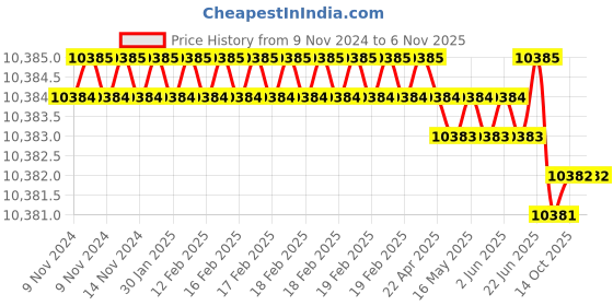 moglix.com Sesw 4000rpm Digital Laboratory Stirrer (Pack of 2) sesw Price History Graph from 9 Nov 2024 to 6 Nov 2025