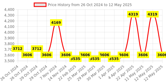 moglix.com Sesw 4000rpm Speed Controller laboratory Stirrer with Timer sesw Price History Graph from 26 Oct 2024 to 12 May 2025