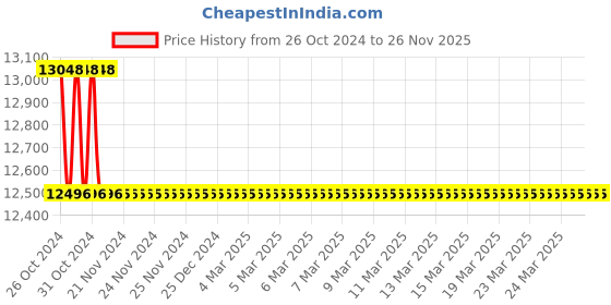moglix.com Sesw 5000ml 600W Heating Mantle, Sesw994 (Pack of 5) sesw Price History Graph from 26 Oct 2024 to 26 Nov 2025