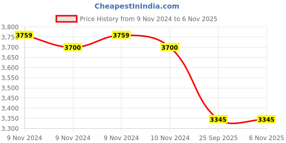 moglix.com SESW 50ml Mild Steel Heavy Duty Motor Tissue Homogenizer sesw Price History Graph from 9 Nov 2024 to 5 Nov 2025