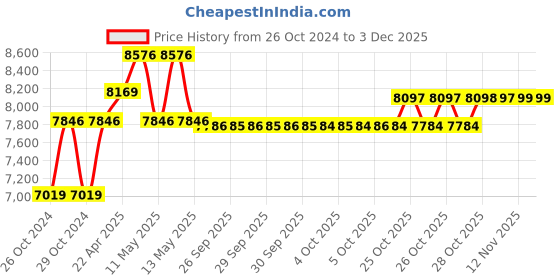 moglix.com SESW 6-in-1 Magnetic Stirrer with Steel Top Plate sesw Price History Graph from 26 Oct 2024 to 2 Dec 2025