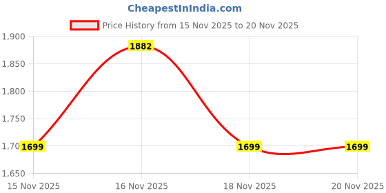 moglix.com Sesw 8x15ml 3500rpm Handi Shaped Centrifuge Machine sesw Price History Graph from 15 Nov 2025 to 19 Nov 2025