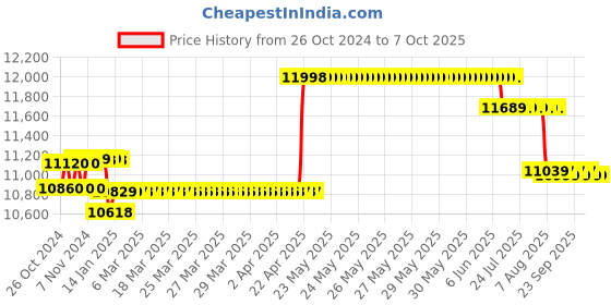 moglix.com SESW 8x15ml Centrifugal Machine with Digital RPM &a; Timer sesw Price History Graph from 26 Oct 2024 to 7 Oct 2025