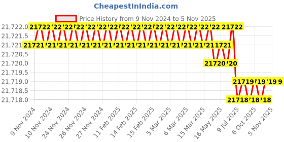moglix.com SESW 8x15ml Centrifugal Machine with Digital RPM &a; Timer (Pack of 2) sesw Price History Graph from 9 Nov 2024 to 5 Nov 2025