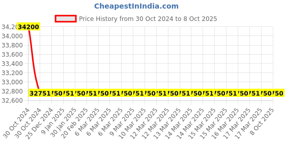 moglix.com Sesw 8x15ml Centrifugal Machine with Power Supply (Pack of 5) sesw Price History Graph from 30 Oct 2024 to 7 Oct 2025