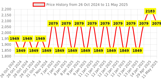 moglix.com Sesw 8x15ml Centrifugal Machine with Timer sesw Price History Graph from 26 Oct 2024 to 11 May 2025