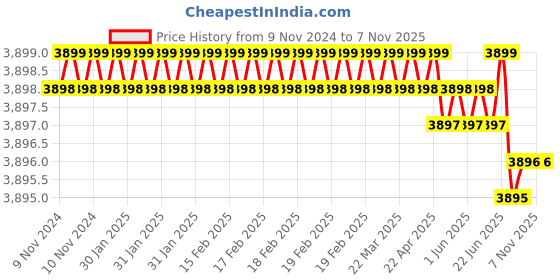 moglix.com Sesw 8x15ml Centrifugal Machine with Timer (Pack of 2) sesw Price History Graph from 9 Nov 2024 to 6 Nov 2025