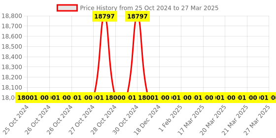 moglix.com Sesw 8x15ml Centrifugal Machine with Timer (Pack of 5) sesw Price History Graph from 25 Oct 2024 to 27 Mar 2025