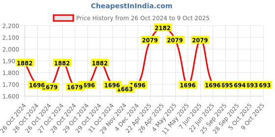 moglix.com Sesw 8x15ml Centrifuge Machine sesw Price History Graph from 26 Oct 2024 to 8 Oct 2025