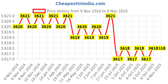 moglix.com Sesw 8x15ml Centrifuge Machine (Pack of 2) sesw Price History Graph from 9 Nov 2024 to 5 Nov 2025