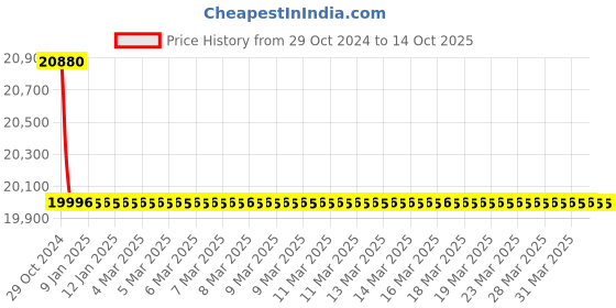 moglix.com Sesw 8x15ml Centrifuge Machine (Pack of 5) sesw Price History Graph from 29 Oct 2024 to 13 Oct 2025