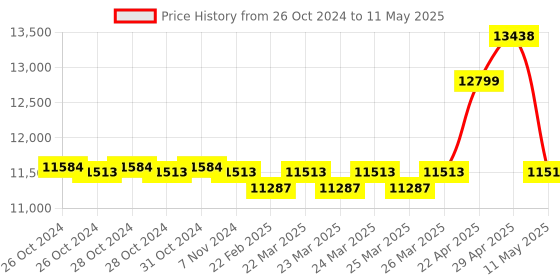 moglix.com SESW 8x15ml Table Top Microprocessor Based Laboratory Centrifugal Machine sesw Price History Graph from 26 Oct 2024 to 11 May 2025