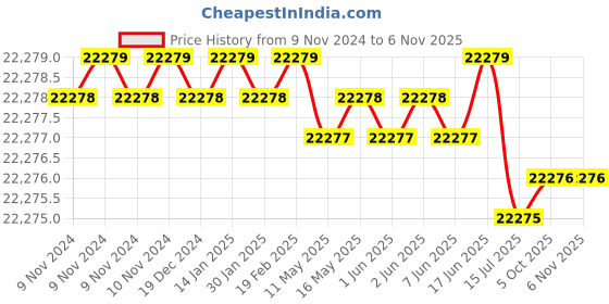 moglix.com SESW 8x15ml Table Top Microprocessor Based Laboratory Centrifugal Machine (Pack of 2) sesw Price History Graph from 9 Nov 2024 to 6 Nov 2025