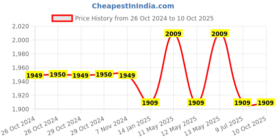 moglix.com SESW Cast Iron Vortex Mixer, 854 sesw Price History Graph from 26 Oct 2024 to 10 Oct 2025