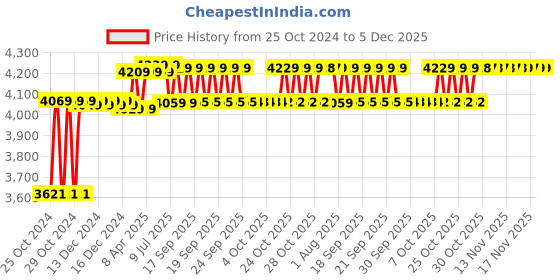 moglix.com SESW Laboratory Stirrer with Power Supply &a; Drill Chuck, 0MF402 sesw Price History Graph from 25 Oct 2024 to 5 Dec 2025