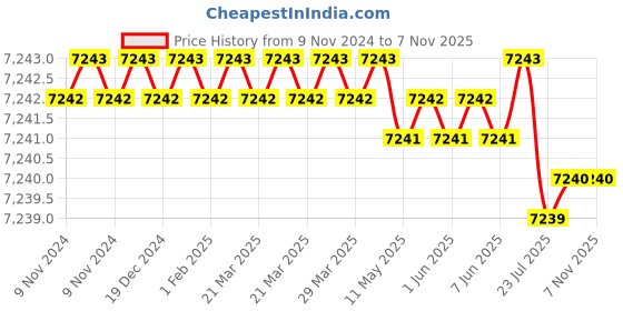 moglix.com SESW Laboratory Stirrer with Power Supply &a; Drill Chuck, 0MF402 (Pack of 2) sesw Price History Graph from 9 Nov 2024 to 5 Nov 2025