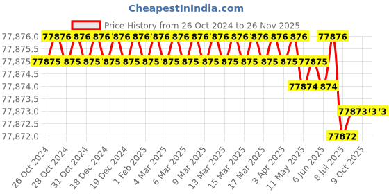 moglix.com SESW Laboratory Stirrer with Power Supply &a; Drill Chuck, 0MF402 (Pack of 5) sesw Price History Graph from 26 Oct 2024 to 25 Nov 2025