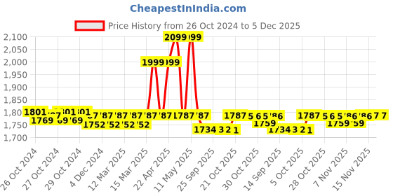moglix.com Sesw SESW-098 3800rpm Centrifuge Machine sesw Price History Graph from 26 Oct 2024 to 5 Dec 2025