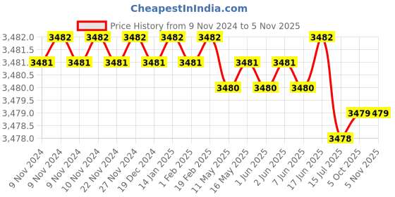 moglix.com Sesw SESW-098 3800rpm Centrifuge Machine (Pack of 2) sesw Price History Graph from 9 Nov 2024 to 5 Nov 2025