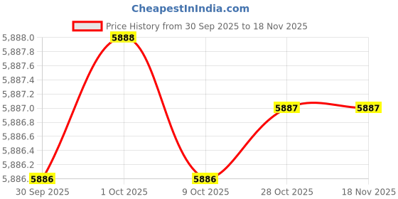 moglix.com Sevox SE-03 Steel Grey Magnetic Mini Pickup Tool sevox Price History Graph from 30 Sep 2025 to 16 Nov 2025