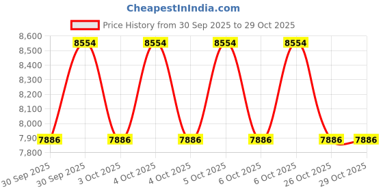 moglix.com SF Sonic 135Ah Tubular Inverter Battery, RPST1350 sf sonic Price History Graph from 30 Sep 2025 to 29 Oct 2025