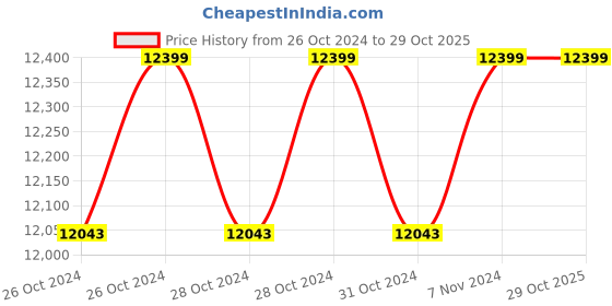 moglix.com SF Sonic Pro Tubular 100Ah Short Tubular Inverter Battery, FSP1-ST60S100 sf sonic Price History Graph from 26 Oct 2024 to 28 Oct 2025