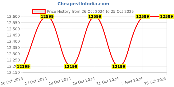 moglix.com SF Sonic Pro Tubular 120Ah Short Tubular Inverter Battery, FSP0-ST42S1350 sf sonic Price History Graph from 26 Oct 2024 to 25 Oct 2025