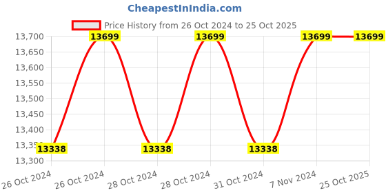moglix.com SF Sonic Pro Tubular+ 120Ah Tall Tubular Inverter Battery, FSP0-TT60S120 sf sonic Price History Graph from 26 Oct 2024 to 25 Oct 2025