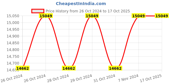 moglix.com SF Sonic Pro Tubular 150Ah Short Tubular Inverter Battery, FSP1-ST60S150 sf sonic Price History Graph from 26 Oct 2024 to 16 Oct 2025