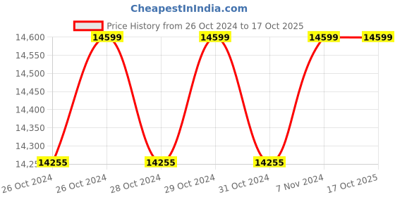 moglix.com SF Sonic Pro Tubular+ 150Ah Tall Tubular Inverter Battery, FSP0-TT48S150 sf sonic Price History Graph from 26 Oct 2024 to 16 Oct 2025