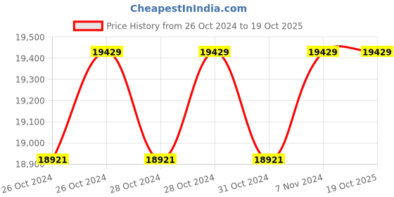 moglix.com SF Sonic Pro Tubular+ 150Ah Tall Tubular Inverter Battery, FSP0-TT66S150 sf sonic Price History Graph from 26 Oct 2024 to 19 Oct 2025
